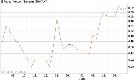 Put auf Vopak [J.P. Morgan Structured Products B.V.] Chart