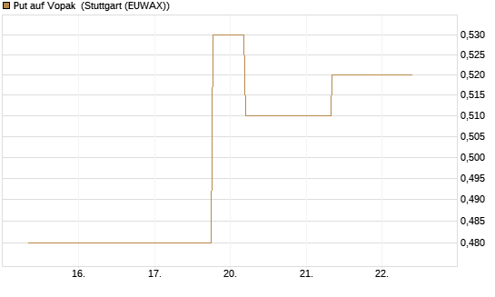 Put auf Vopak [J.P. Morgan Structured Products B.V.] Chart