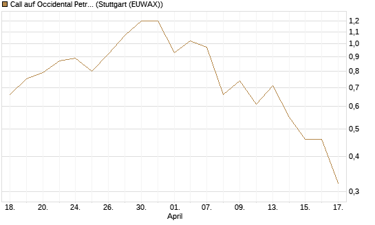 Call auf Occidental Petroleum Corp. [J.P. Morgan Structured Products B.V.] Chart