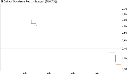 Call auf Occidental Petroleum Corp. [J.P. Morgan Structured Products B.V.] Chart