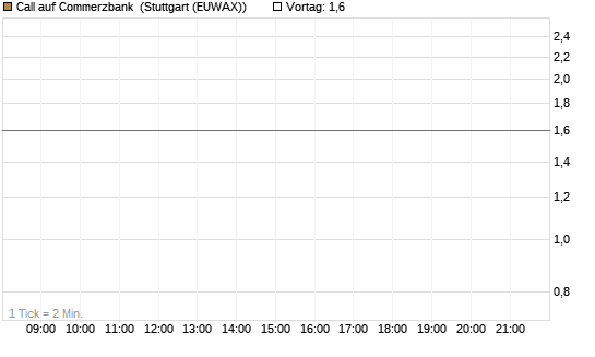 Call auf Commerzbank [J.P. Morgan Structured Products B.V.] Chart