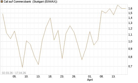 Call auf Commerzbank [J.P. Morgan Structured Products B.V.] Chart