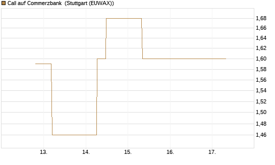 Call auf Commerzbank [J.P. Morgan Structured Products B.V.] Chart