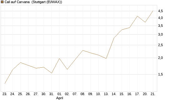 Call auf Carvana [J.P. Morgan Structured Products B.V.] Chart