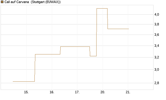 Call auf Carvana [J.P. Morgan Structured Products B.V.] Chart