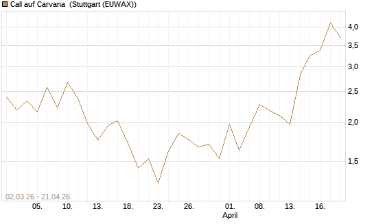 Call auf Carvana [J.P. Morgan Structured Products B.V.] Chart