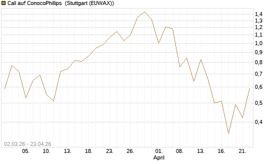 Call auf ConocoPhillips [J.P. Morgan Structured Products B.V.] Chart