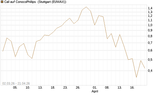 Call auf ConocoPhillips [J.P. Morgan Structured Products B.V.] Chart