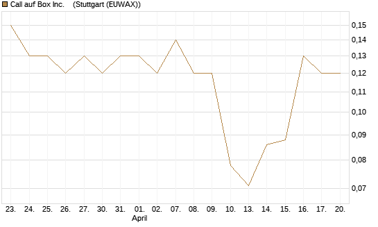 Call auf Box Inc.   [J.P. Morgan Structured Products B.V.] Chart