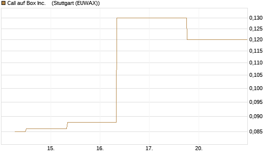 Call auf Box Inc.   [J.P. Morgan Structured Products B.V.] Chart