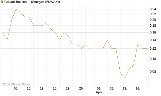 Call auf Box Inc.   [J.P. Morgan Structured Products B.V.] Chart