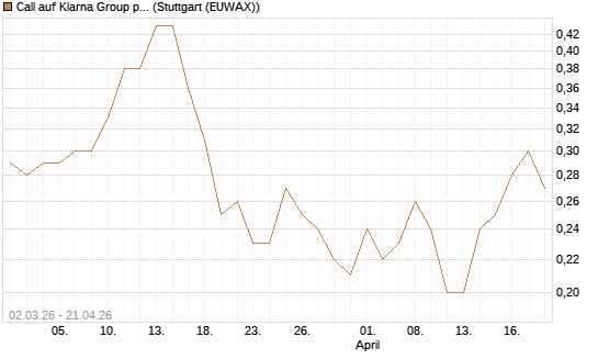 Call auf Klarna Group plc [Ordinary Shares] [J.P. Morgan Structured Products B.V.] Chart