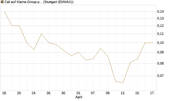 Call auf Klarna Group plc [Ordinary Shares] [J.P. Morgan Structured Products B.V.] Chart