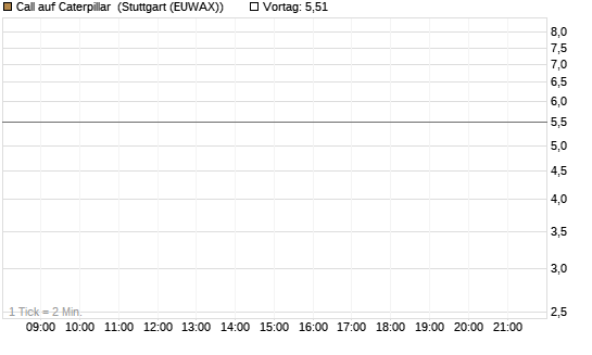 Call auf Caterpillar [J.P. Morgan Structured Products B.V.] Chart