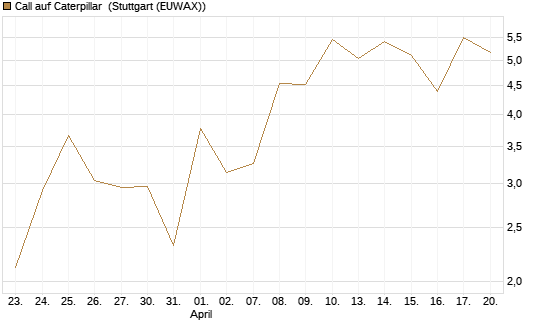 Call auf Caterpillar [J.P. Morgan Structured Products B.V.] Chart