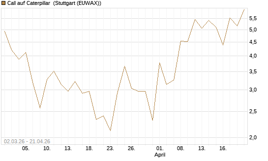 Call auf Caterpillar [J.P. Morgan Structured Products B.V.] Chart