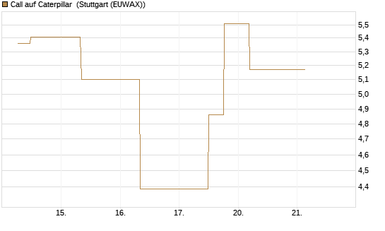 Call auf Caterpillar [J.P. Morgan Structured Products B.V.] Chart