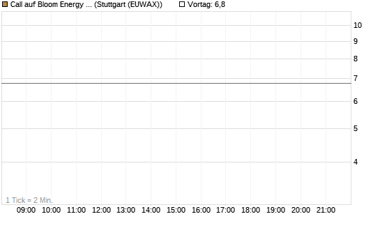 Call auf Bloom Energy A [J.P. Morgan Structured Products B.V.] Chart