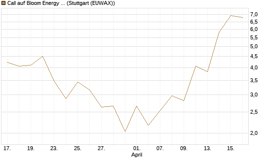 Call auf Bloom Energy A [J.P. Morgan Structured Products B.V.] Chart