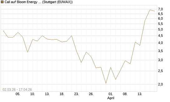Call auf Bloom Energy A [J.P. Morgan Structured Products B.V.] Chart