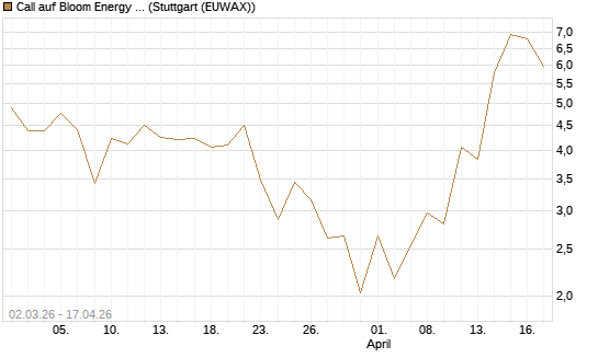 Call auf Bloom Energy A [J.P. Morgan Structured Products B.V.] Chart