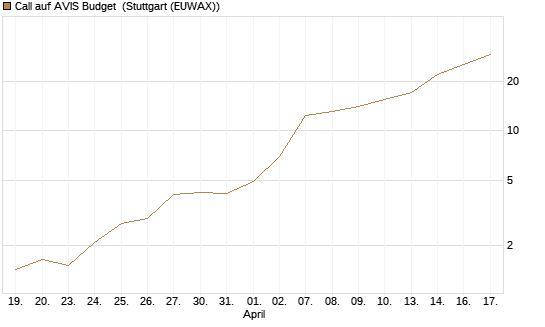 Call auf AVIS Budget [J.P. Morgan Structured Products B.V.] Chart