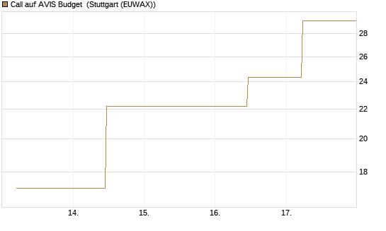 Call auf AVIS Budget [J.P. Morgan Structured Products B.V.] Chart