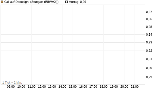 Call auf Docusign [J.P. Morgan Structured Products B.V.] Chart