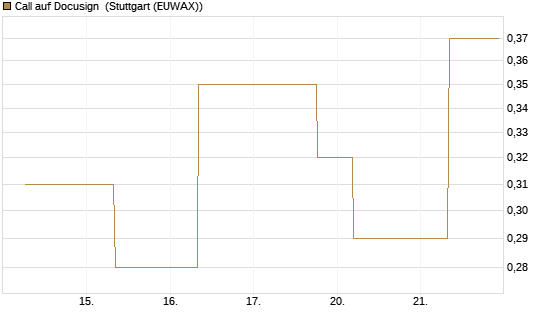 Call auf Docusign [J.P. Morgan Structured Products B.V.] Chart