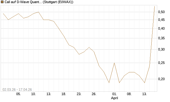 Call auf D-Wave Quantum Systems Inc [J.P. Morgan Structured Products B.V.] Chart