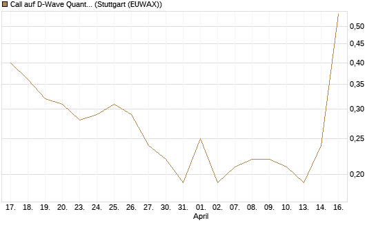 Call auf D-Wave Quantum Systems Inc [J.P. Morgan Structured Products B.V.] Chart