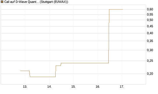 Call auf D-Wave Quantum Systems Inc [J.P. Morgan Structured Products B.V.] Chart