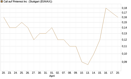 Call auf Pinterest Inc [J.P. Morgan Structured Products B.V.] Chart