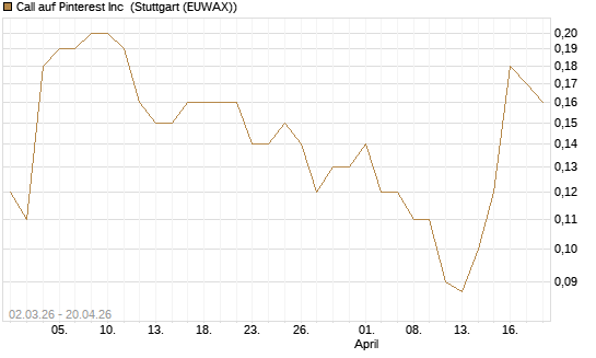 Call auf Pinterest Inc [J.P. Morgan Structured Products B.V.] Chart