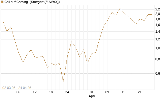 Call auf Corning [J.P. Morgan Structured Products B.V.] Chart