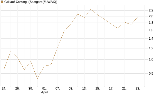 Call auf Corning [J.P. Morgan Structured Products B.V.] Chart
