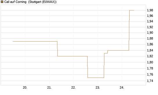 Call auf Corning [J.P. Morgan Structured Products B.V.] Chart