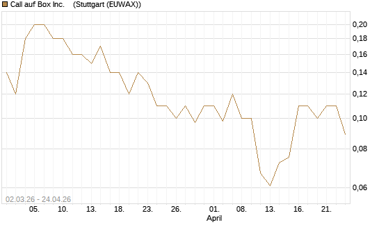 Call auf Box Inc.   [J.P. Morgan Structured Products B.V.] Chart