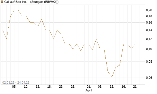 Call auf Box Inc.   [J.P. Morgan Structured Products B.V.] Chart