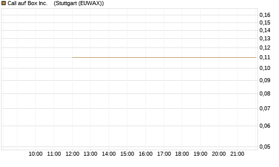 Call auf Box Inc.   [J.P. Morgan Structured Products B.V.] Chart