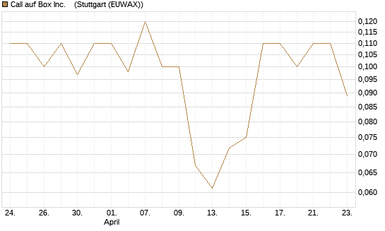 Call auf Box Inc.   [J.P. Morgan Structured Products B.V.] Chart