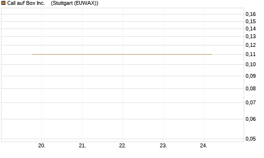Call auf Box Inc.   [J.P. Morgan Structured Products B.V.] Chart