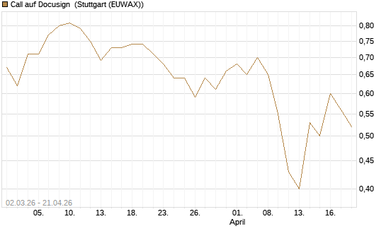 Call auf Docusign [J.P. Morgan Structured Products B.V.] Chart