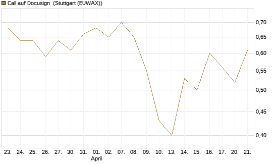 Call auf Docusign [J.P. Morgan Structured Products B.V.] Chart