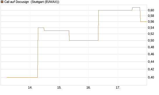 Call auf Docusign [J.P. Morgan Structured Products B.V.] Chart