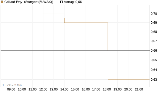 Call auf Etsy [J.P. Morgan Structured Products B.V.] Chart