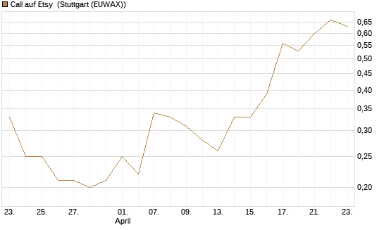 Call auf Etsy [J.P. Morgan Structured Products B.V.] Chart