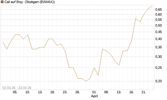 Call auf Etsy [J.P. Morgan Structured Products B.V.] Chart