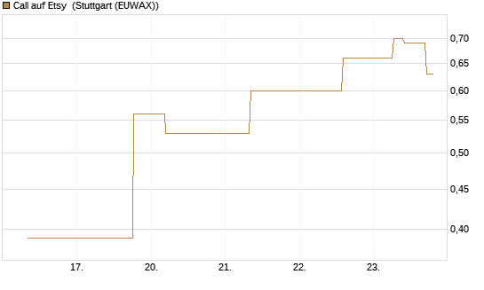 Call auf Etsy [J.P. Morgan Structured Products B.V.] Chart