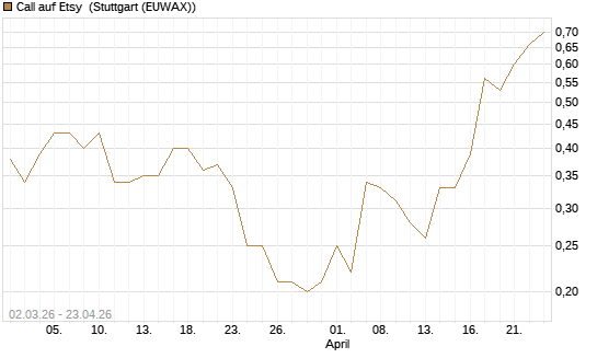 Call auf Etsy [J.P. Morgan Structured Products B.V.] Chart